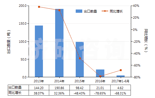 2013-2017年6月中國(guó)二乙醇胺及其鹽(HS29221200)出口量及增速統(tǒng)計(jì)